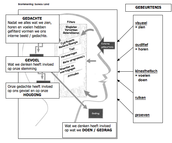 NLP Communicatiemodel